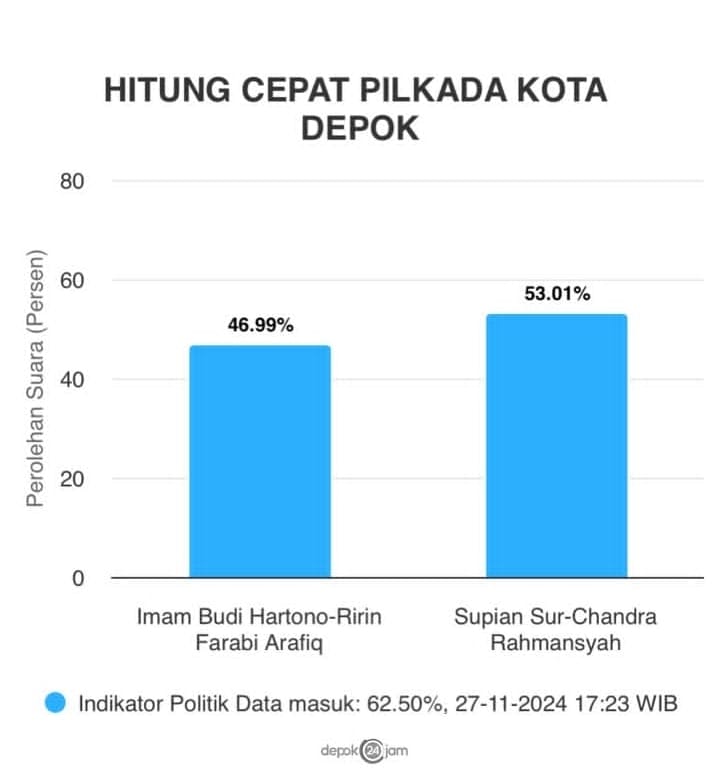 Supian Suri-Chandra Menang Dalam Pilkada Kota Depok 