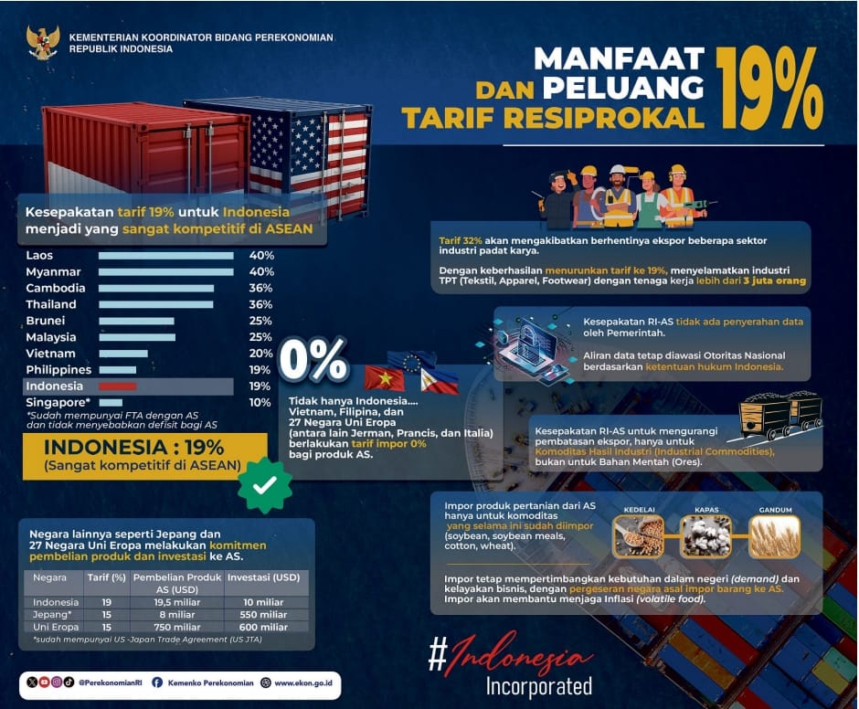Indonesia Dapat Diskon Ekspor 19%, Tapi Harus Beli Boeing dan Gandum Dari Amerika